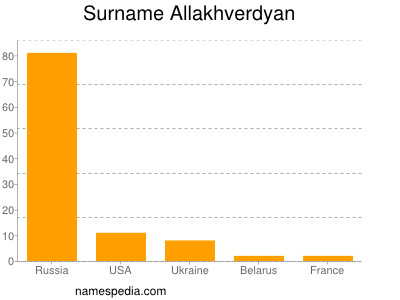 Familiennamen Allakhverdyan