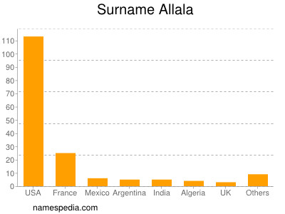 Familiennamen Allala