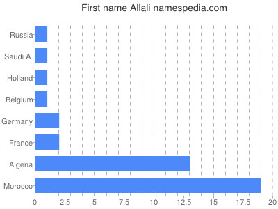 prenom Allali