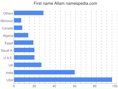 Vornamen Allam