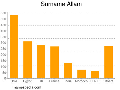 Familiennamen Allam