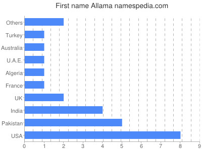 Vornamen Allama