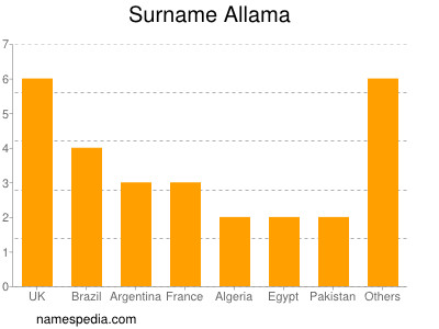 Familiennamen Allama