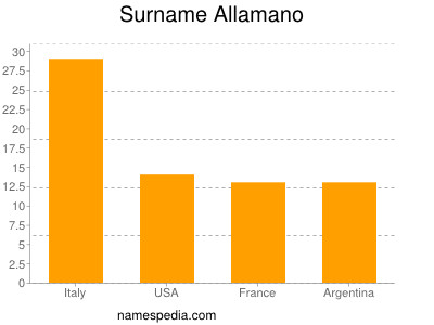 Familiennamen Allamano