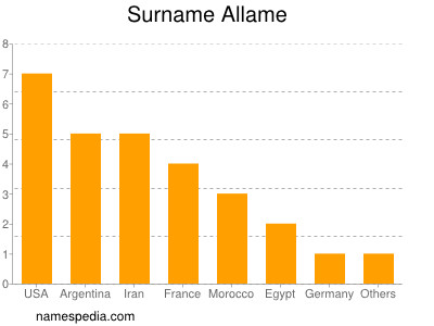 Familiennamen Allame