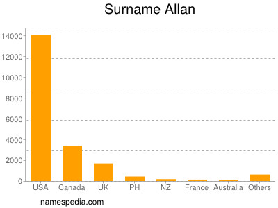 Familiennamen Allan
