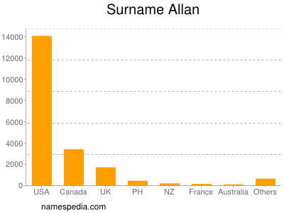 nom Allan