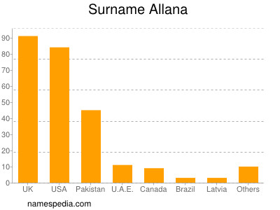 Surname Allana