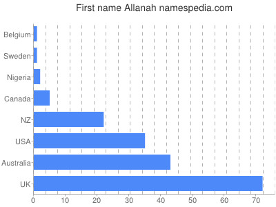 Vornamen Allanah