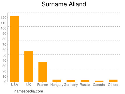 Familiennamen Alland