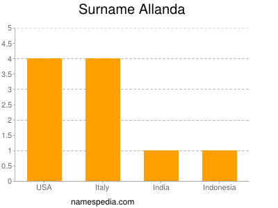 Familiennamen Allanda