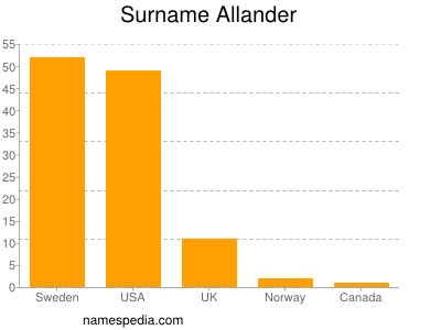 nom Allander