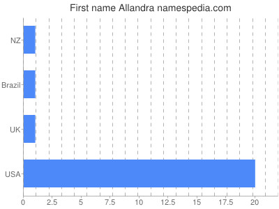 Vornamen Allandra