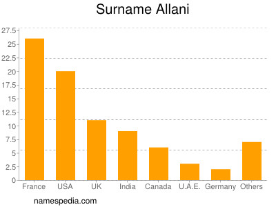 Familiennamen Allani