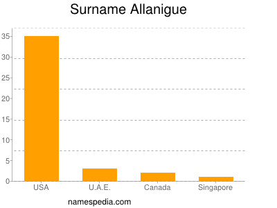 Familiennamen Allanigue