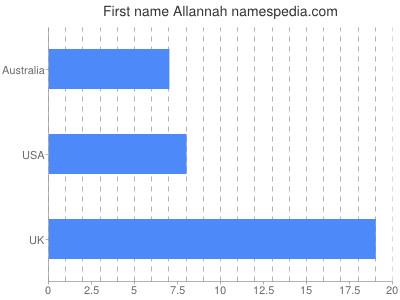 Given name Allannah