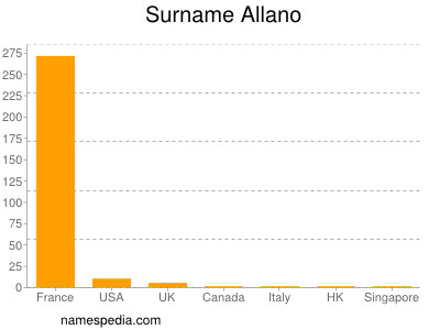 Familiennamen Allano