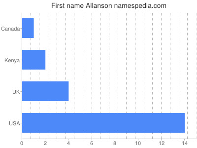 Given name Allanson