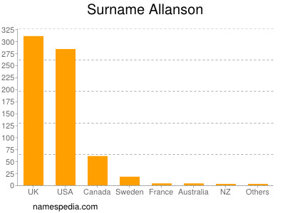Surname Allanson