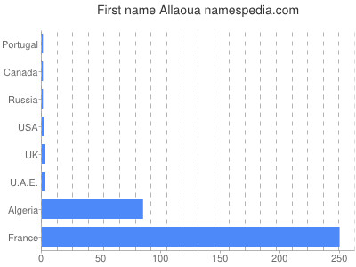 Vornamen Allaoua