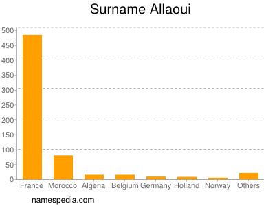 Familiennamen Allaoui