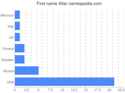 prenom Allar