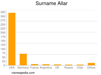 Familiennamen Allar