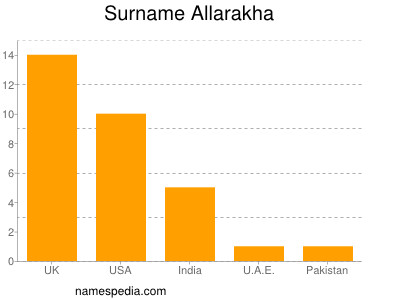 Familiennamen Allarakha