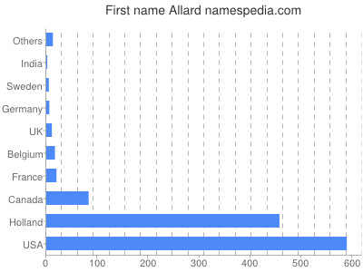 Vornamen Allard