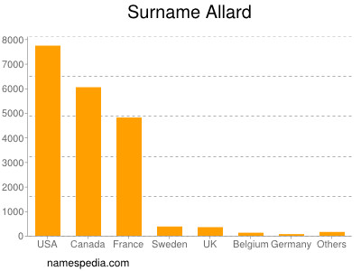 Familiennamen Allard