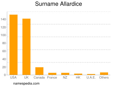 Surname Allardice