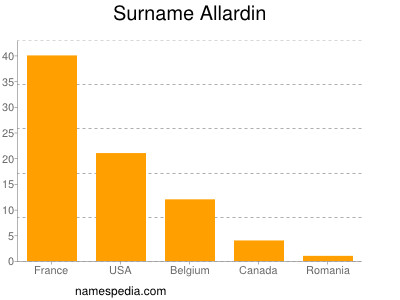 Surname Allardin