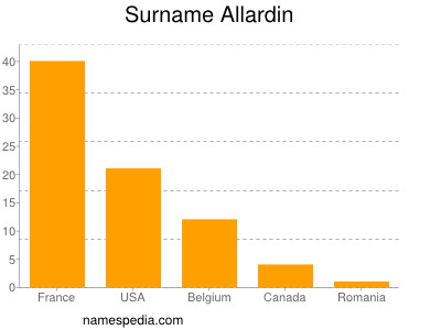 Familiennamen Allardin