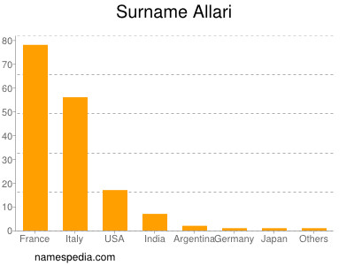 Familiennamen Allari