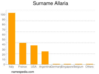 Surname Allaria