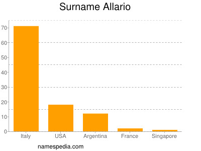 Familiennamen Allario