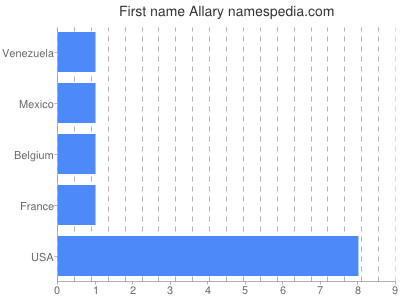 Given name Allary