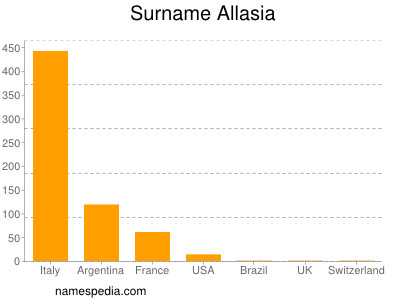 Familiennamen Allasia