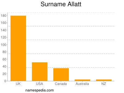 Surname Allatt