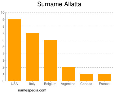 Familiennamen Allatta