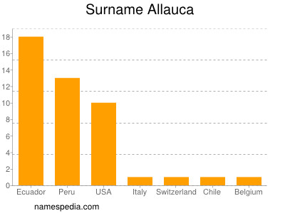 Familiennamen Allauca