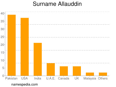 Familiennamen Allauddin