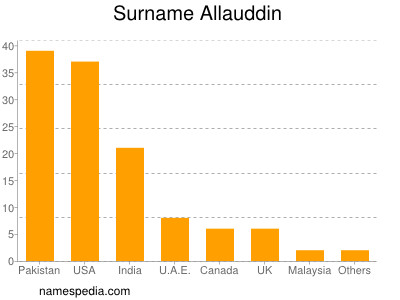 nom Allauddin