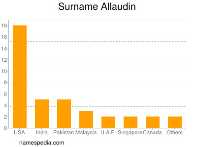 nom Allaudin