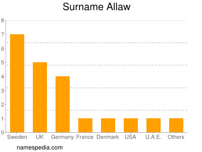 Surname Allaw