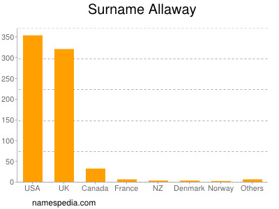 Familiennamen Allaway