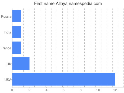 Given name Allaya