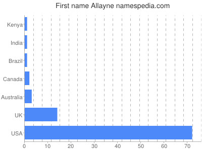 Vornamen Allayne