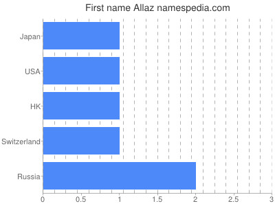 prenom Allaz