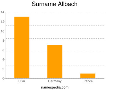 Familiennamen Allbach